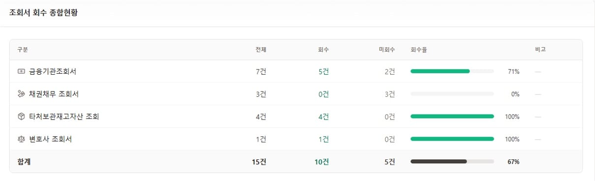 AI 감사 조회서 회수 종합 현황
